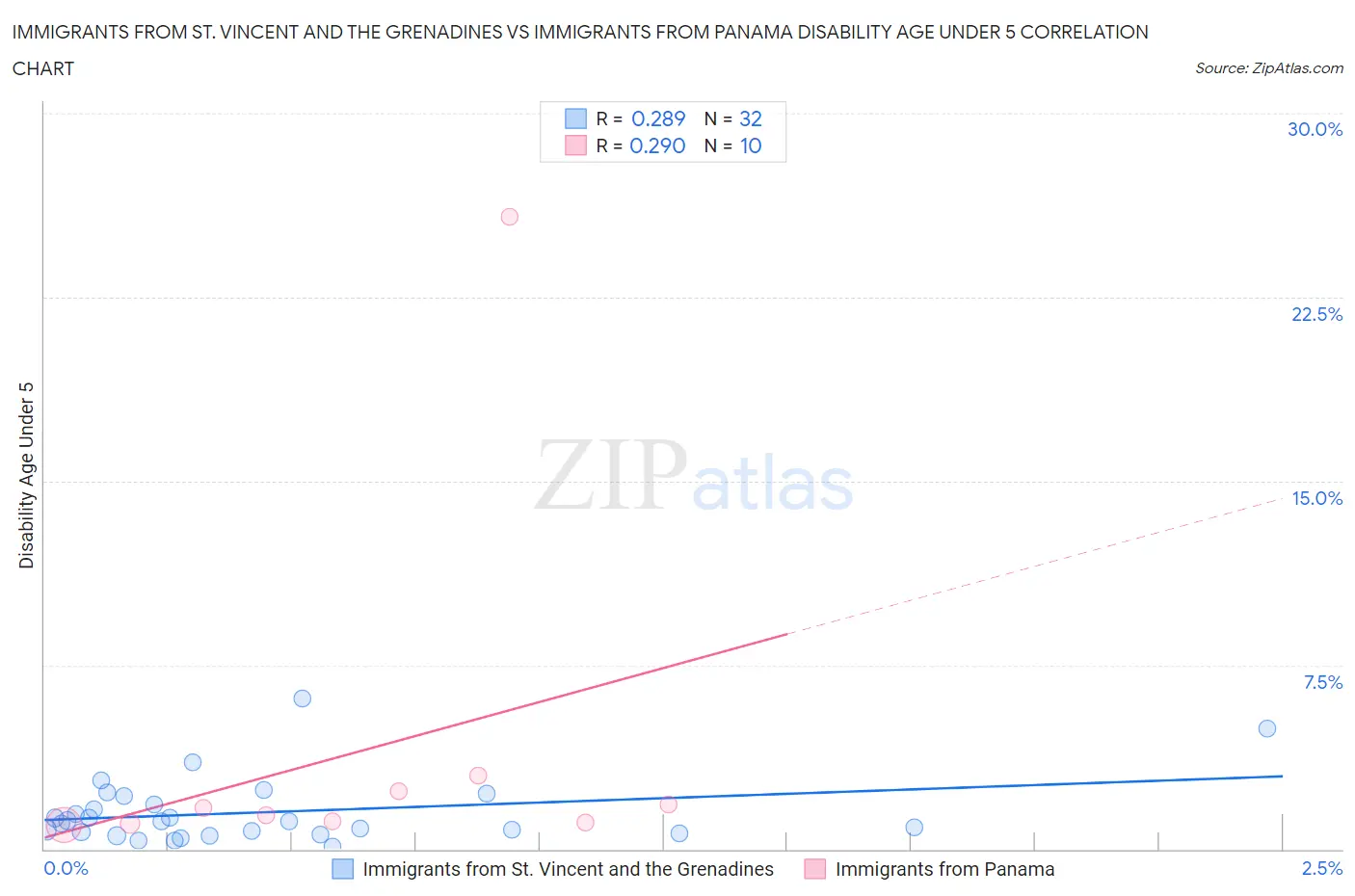 Immigrants from St. Vincent and the Grenadines vs Immigrants from Panama Disability Age Under 5