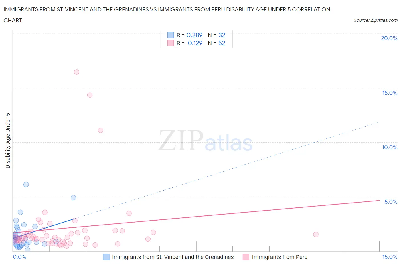 Immigrants from St. Vincent and the Grenadines vs Immigrants from Peru Disability Age Under 5