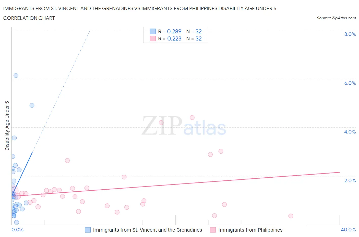 Immigrants from St. Vincent and the Grenadines vs Immigrants from Philippines Disability Age Under 5