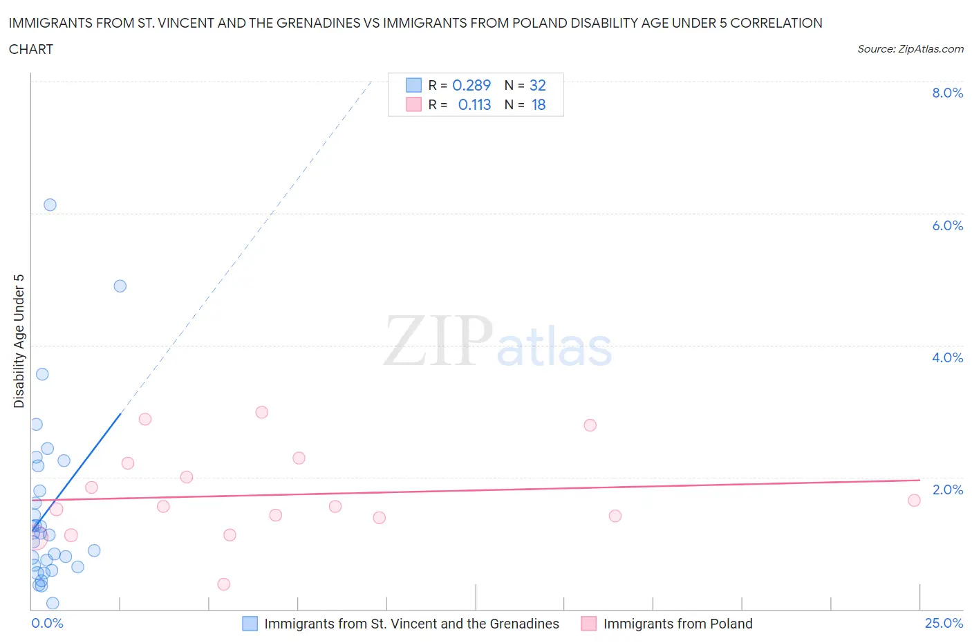 Immigrants from St. Vincent and the Grenadines vs Immigrants from Poland Disability Age Under 5