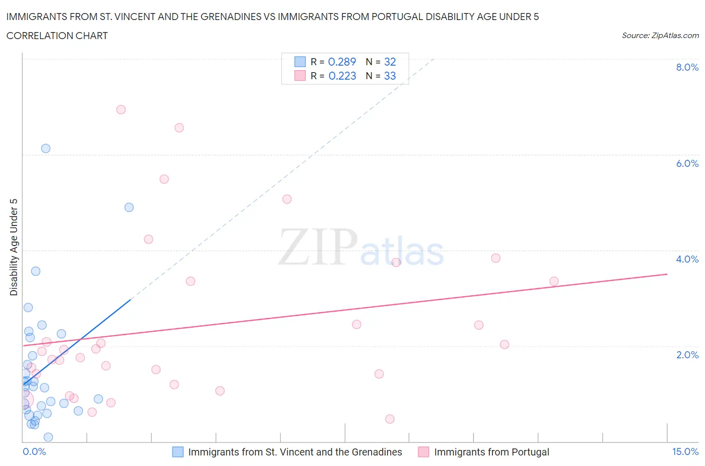 Immigrants from St. Vincent and the Grenadines vs Immigrants from Portugal Disability Age Under 5