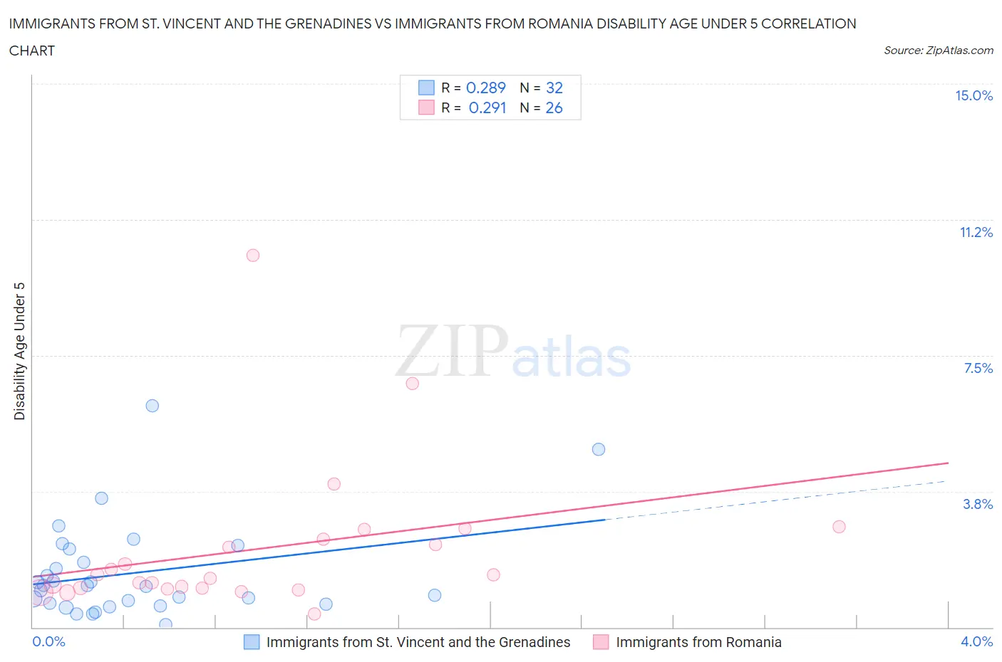 Immigrants from St. Vincent and the Grenadines vs Immigrants from Romania Disability Age Under 5