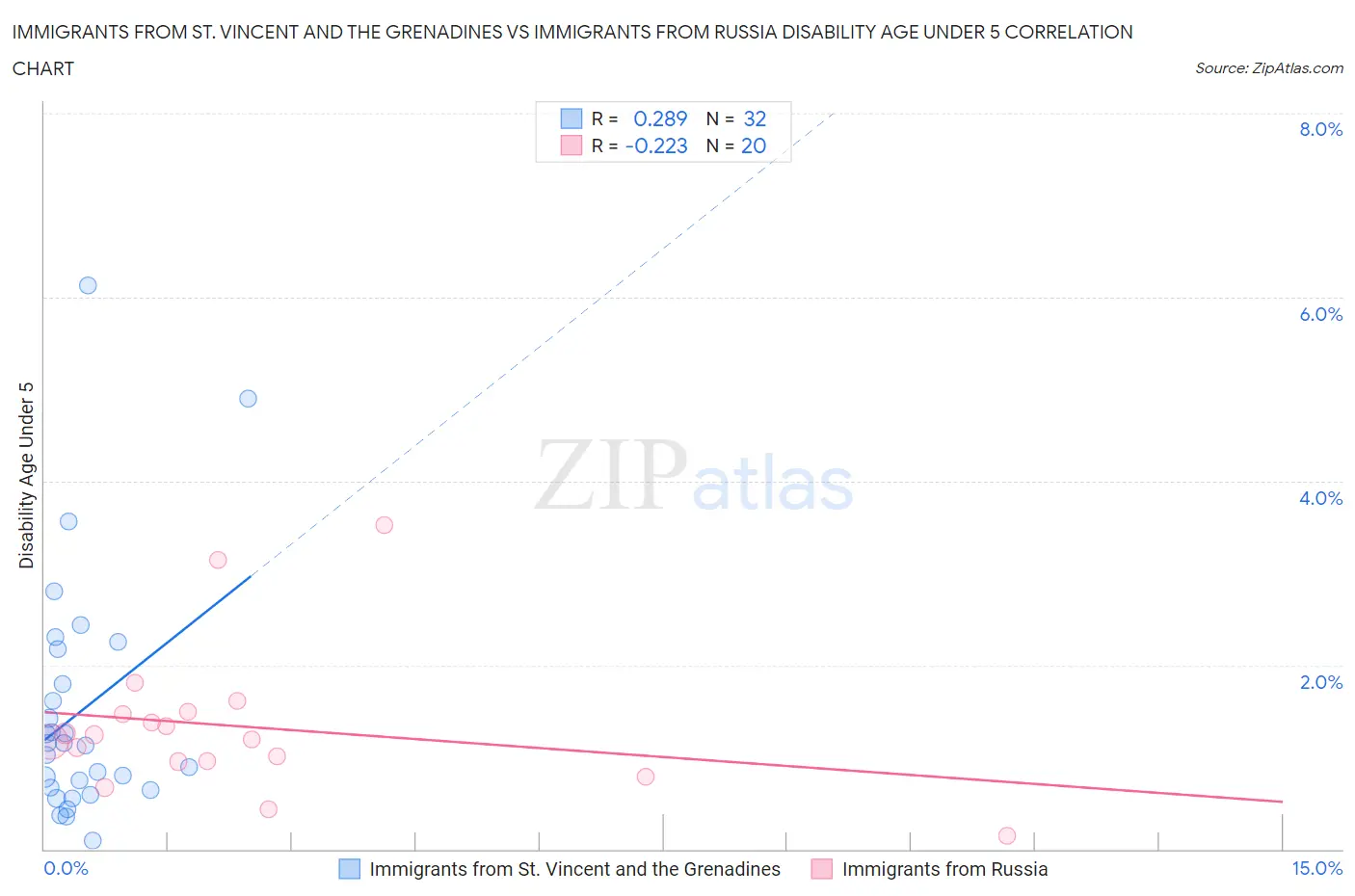 Immigrants from St. Vincent and the Grenadines vs Immigrants from Russia Disability Age Under 5