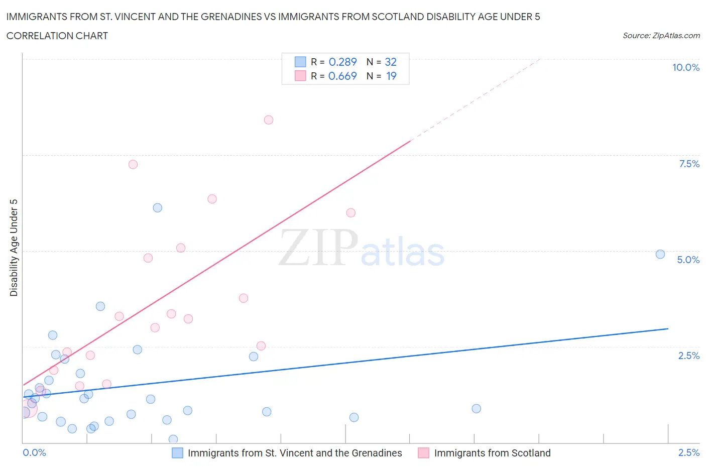 Immigrants from St. Vincent and the Grenadines vs Immigrants from Scotland Disability Age Under 5