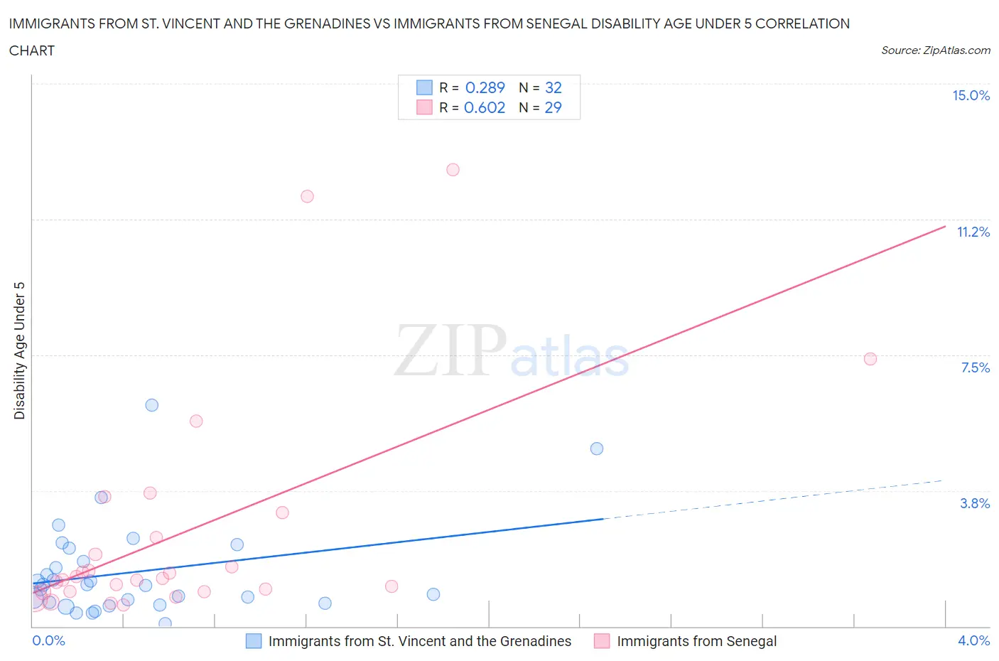 Immigrants from St. Vincent and the Grenadines vs Immigrants from Senegal Disability Age Under 5