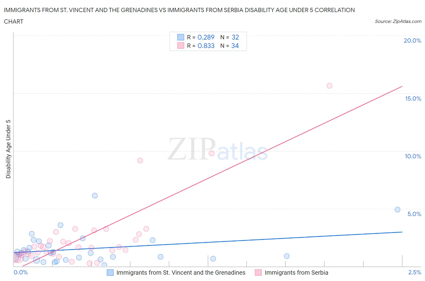 Immigrants from St. Vincent and the Grenadines vs Immigrants from Serbia Disability Age Under 5