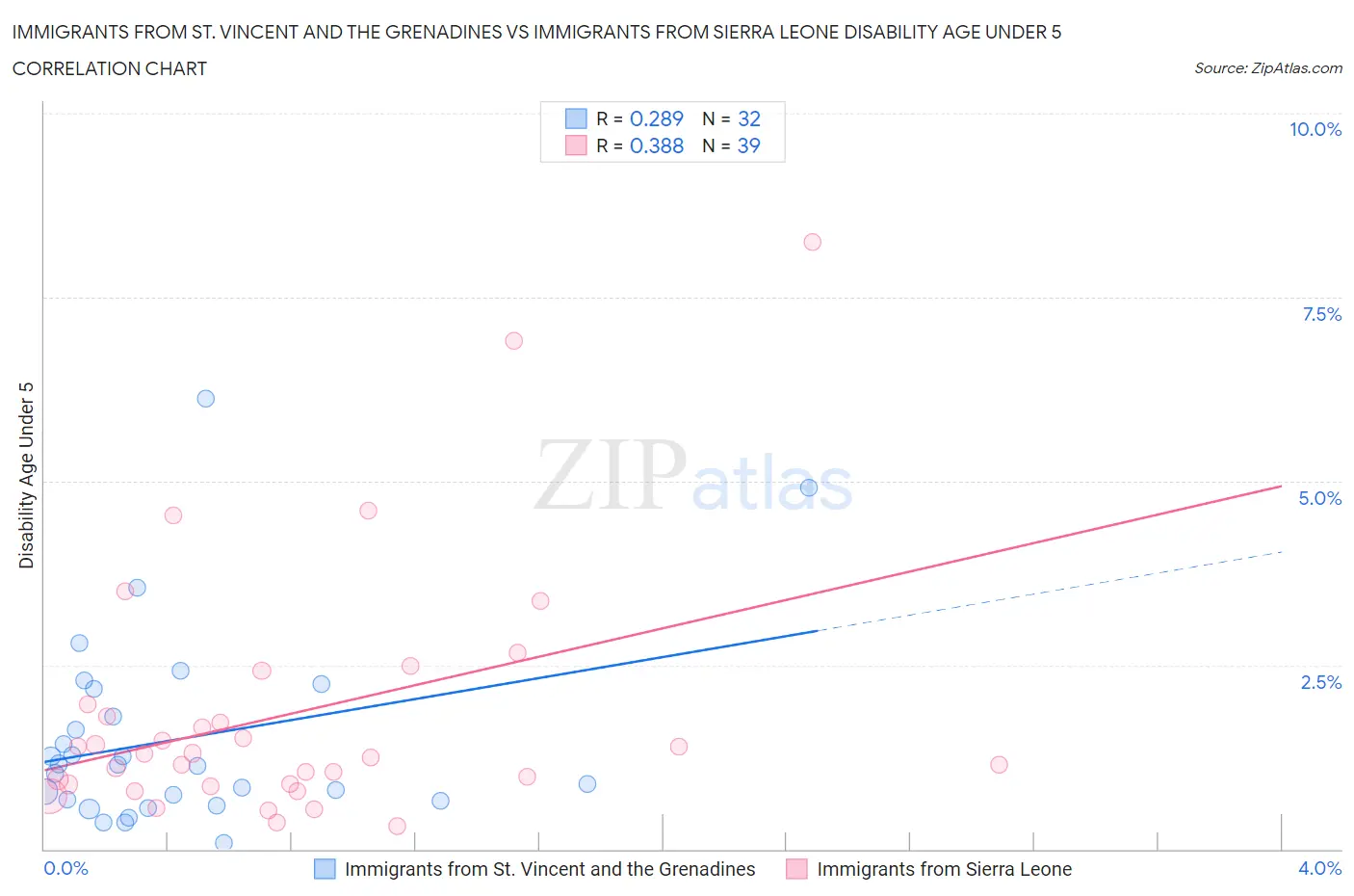 Immigrants from St. Vincent and the Grenadines vs Immigrants from Sierra Leone Disability Age Under 5