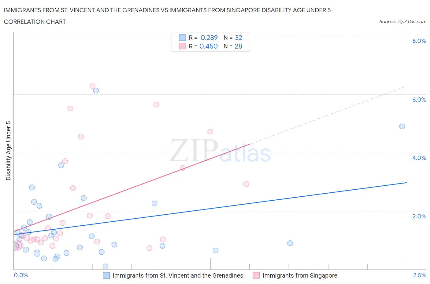 Immigrants from St. Vincent and the Grenadines vs Immigrants from Singapore Disability Age Under 5