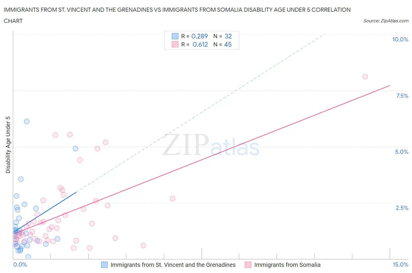 Immigrants from St. Vincent and the Grenadines vs Immigrants from Somalia Disability Age Under 5