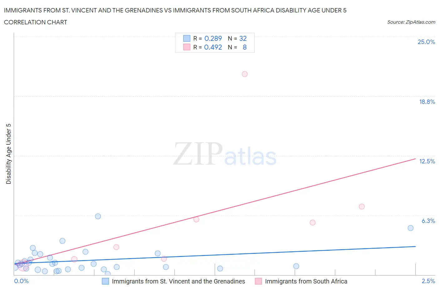 Immigrants from St. Vincent and the Grenadines vs Immigrants from South Africa Disability Age Under 5