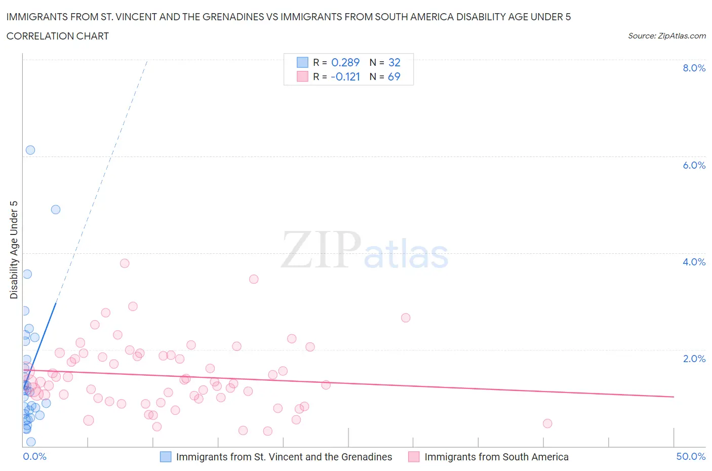 Immigrants from St. Vincent and the Grenadines vs Immigrants from South America Disability Age Under 5