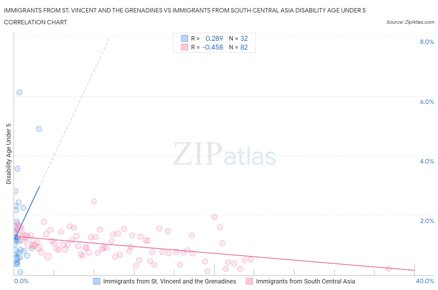 Immigrants from St. Vincent and the Grenadines vs Immigrants from South Central Asia Disability Age Under 5