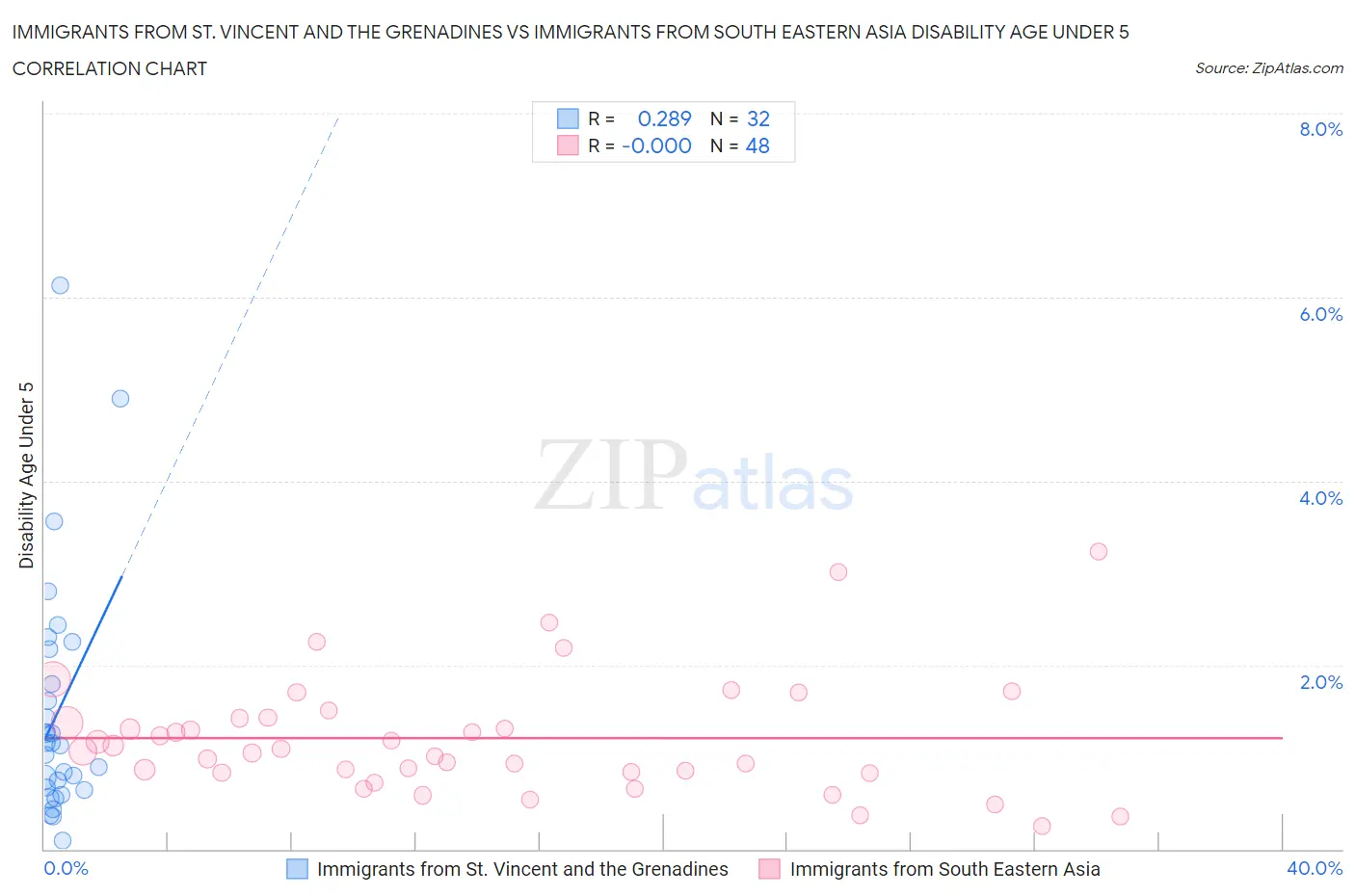 Immigrants from St. Vincent and the Grenadines vs Immigrants from South Eastern Asia Disability Age Under 5