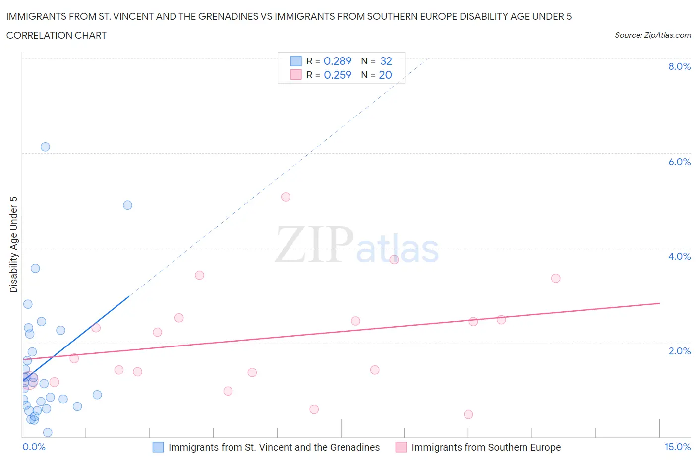 Immigrants from St. Vincent and the Grenadines vs Immigrants from Southern Europe Disability Age Under 5