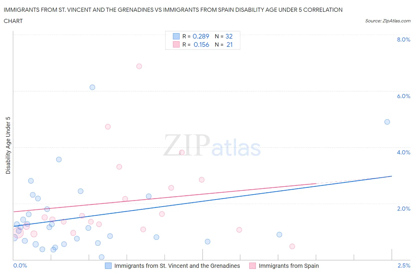 Immigrants from St. Vincent and the Grenadines vs Immigrants from Spain Disability Age Under 5