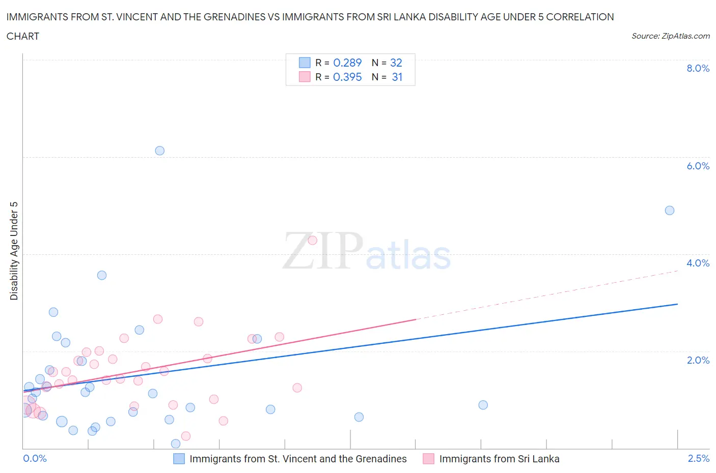Immigrants from St. Vincent and the Grenadines vs Immigrants from Sri Lanka Disability Age Under 5