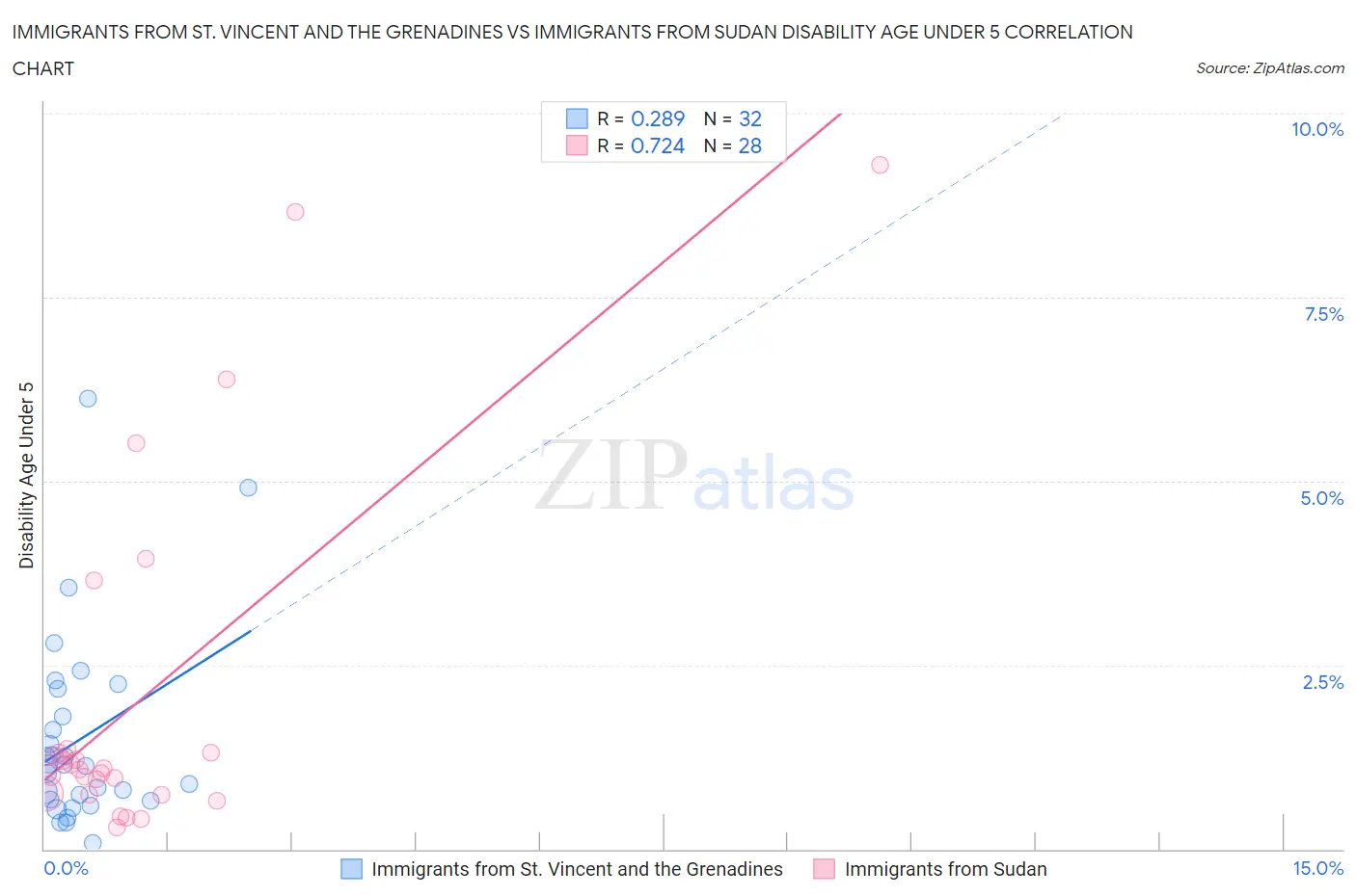 Immigrants from St. Vincent and the Grenadines vs Immigrants from Sudan Disability Age Under 5