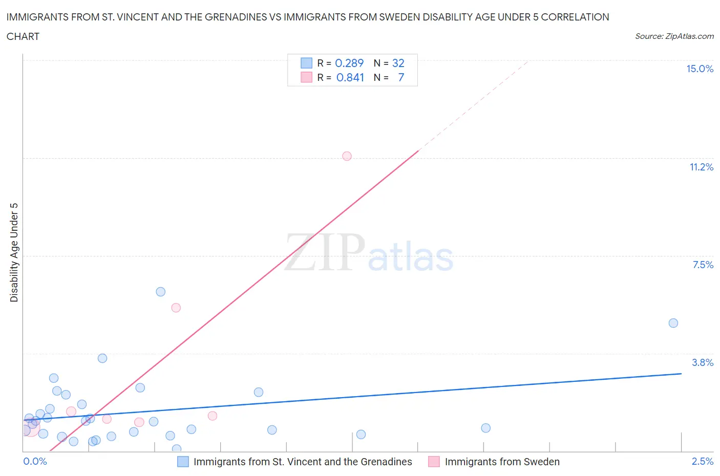 Immigrants from St. Vincent and the Grenadines vs Immigrants from Sweden Disability Age Under 5