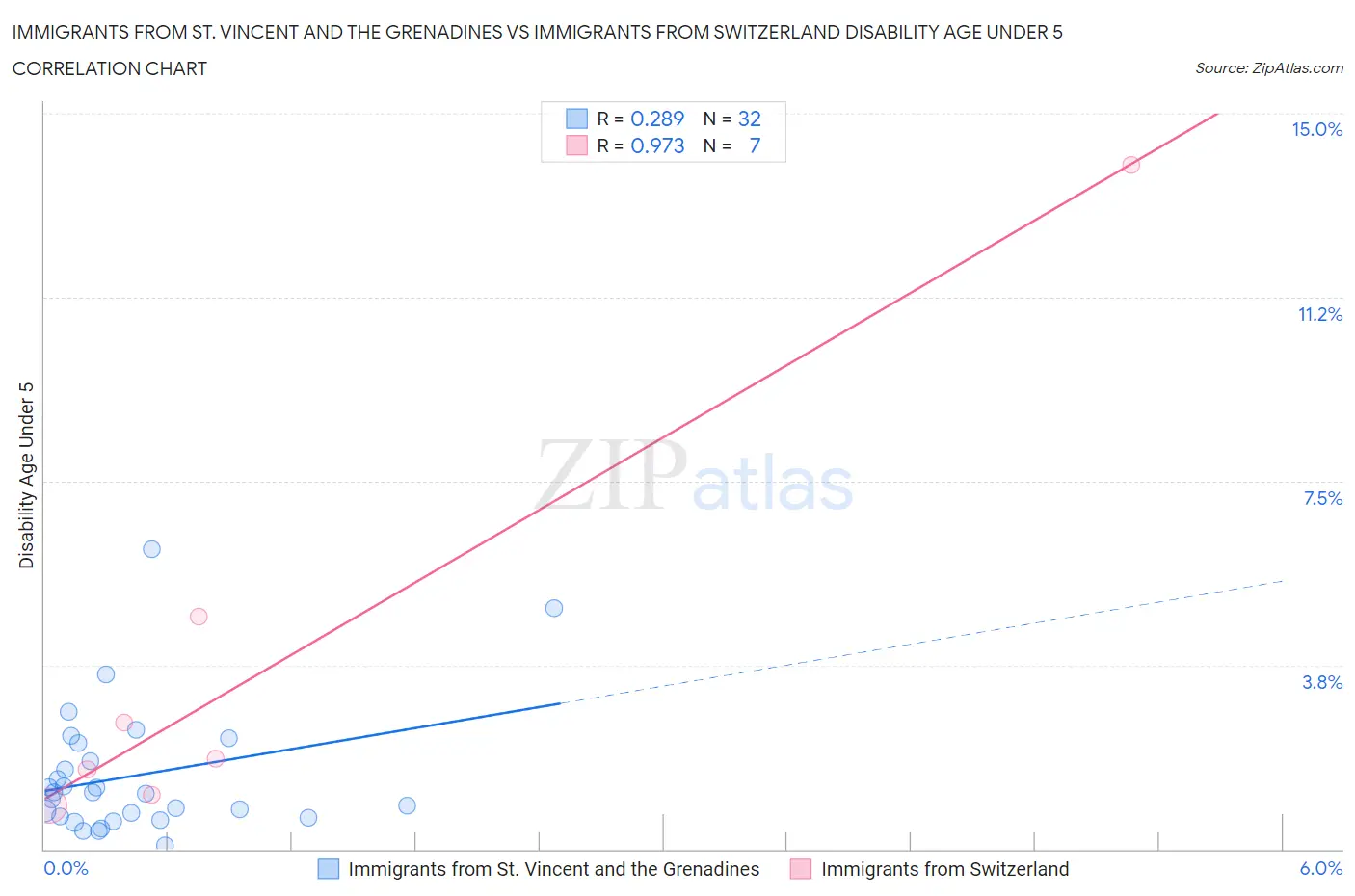 Immigrants from St. Vincent and the Grenadines vs Immigrants from Switzerland Disability Age Under 5