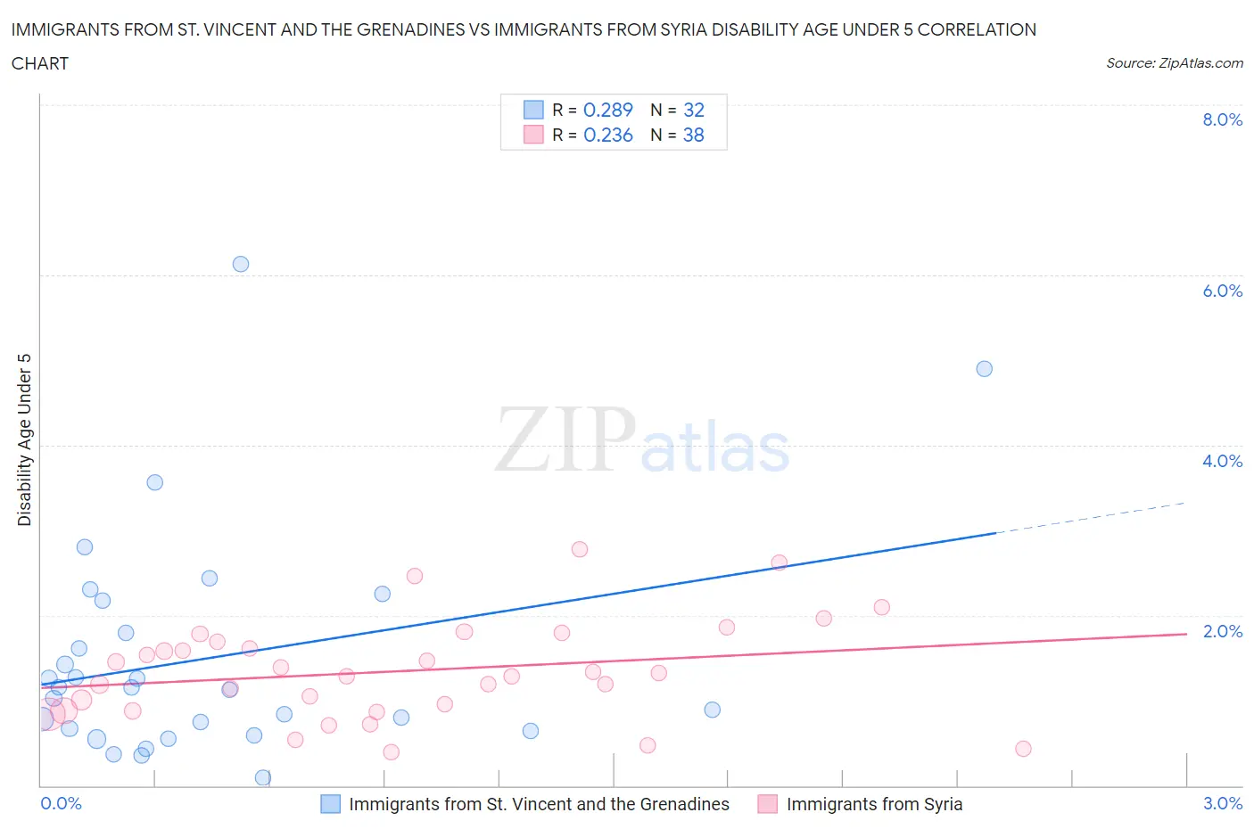 Immigrants from St. Vincent and the Grenadines vs Immigrants from Syria Disability Age Under 5