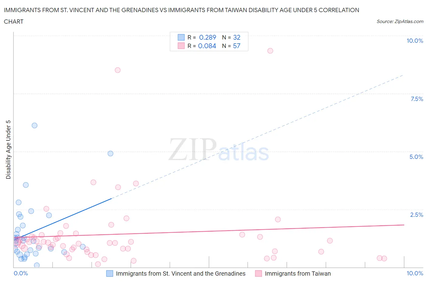 Immigrants from St. Vincent and the Grenadines vs Immigrants from Taiwan Disability Age Under 5
