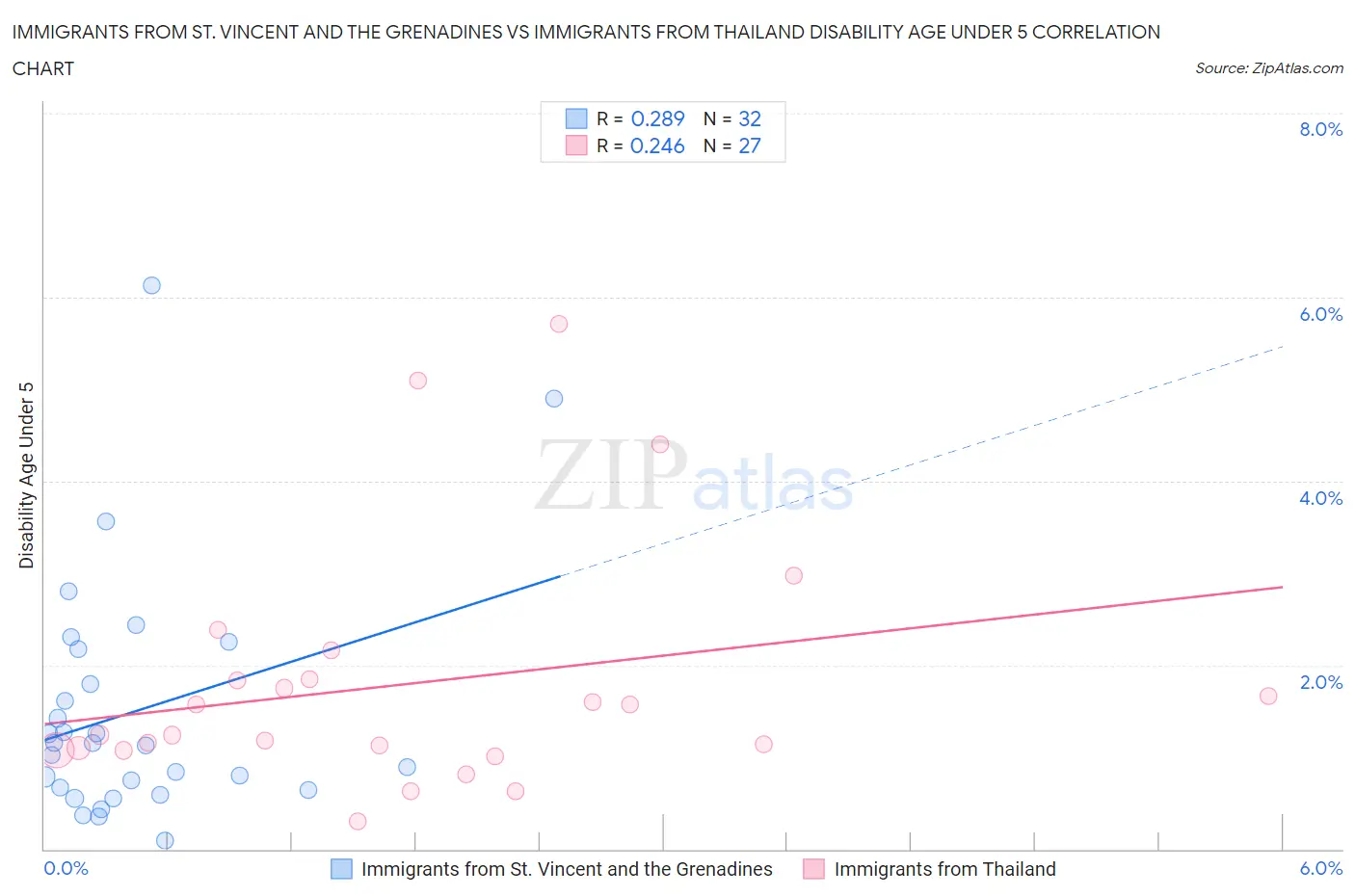 Immigrants from St. Vincent and the Grenadines vs Immigrants from Thailand Disability Age Under 5