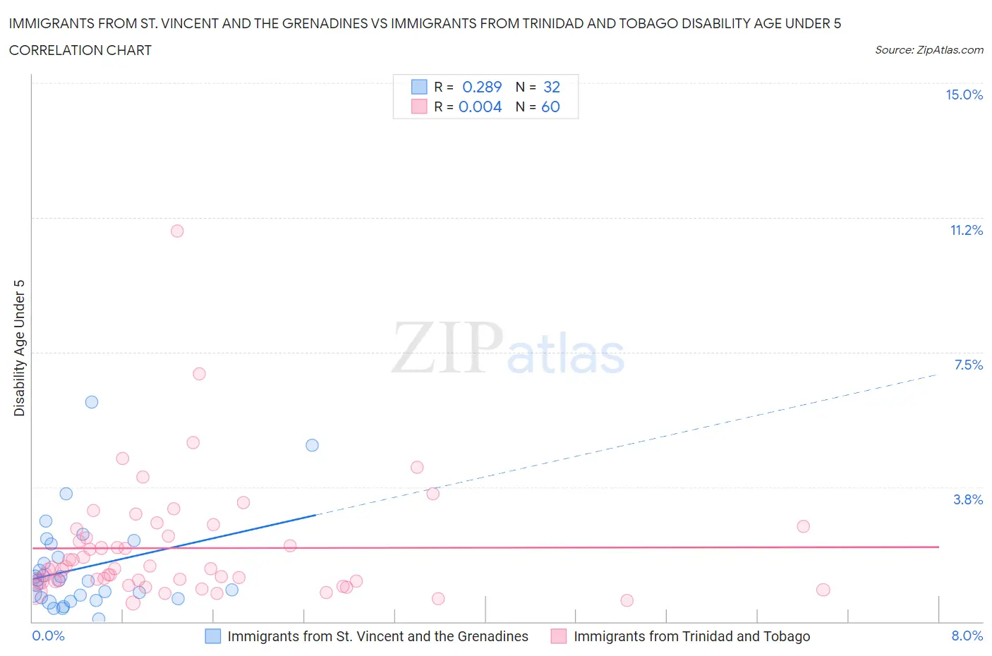 Immigrants from St. Vincent and the Grenadines vs Immigrants from Trinidad and Tobago Disability Age Under 5