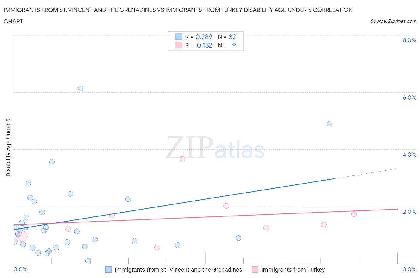 Immigrants from St. Vincent and the Grenadines vs Immigrants from Turkey Disability Age Under 5