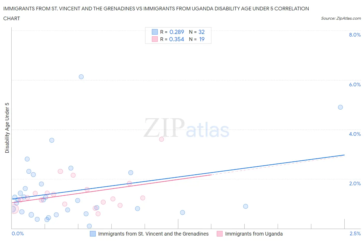 Immigrants from St. Vincent and the Grenadines vs Immigrants from Uganda Disability Age Under 5