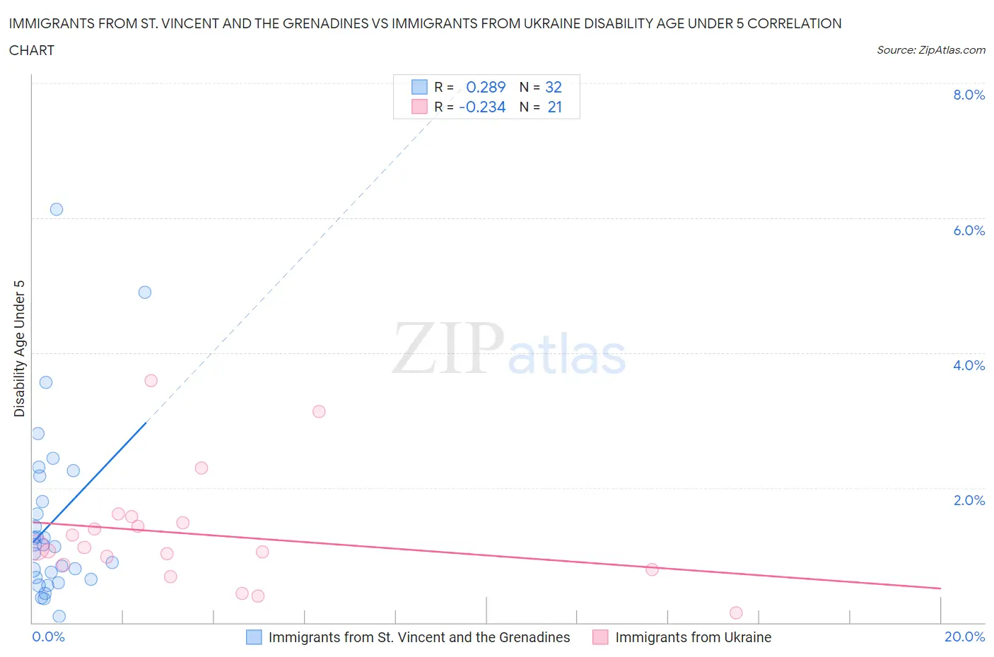 Immigrants from St. Vincent and the Grenadines vs Immigrants from Ukraine Disability Age Under 5