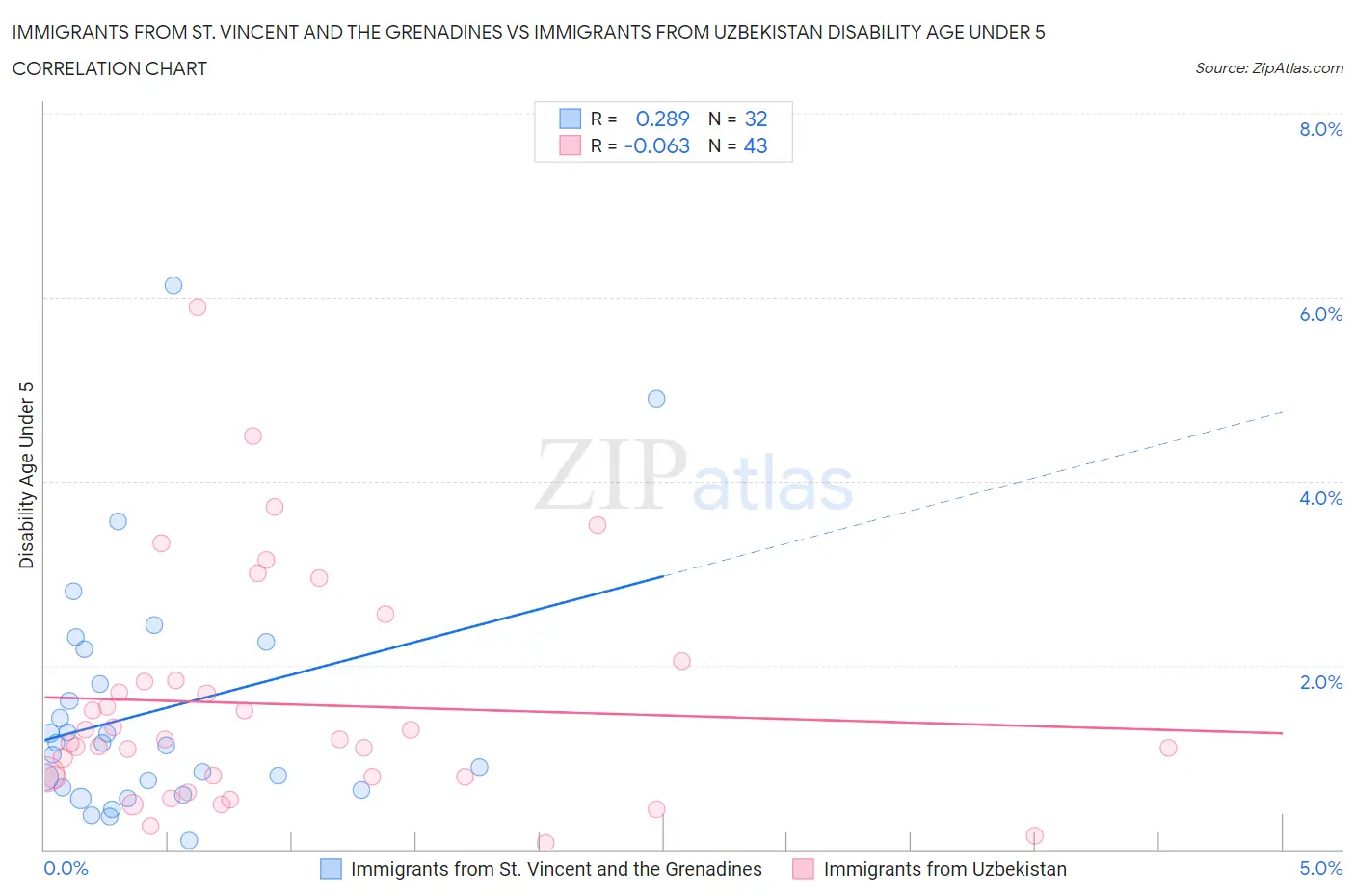 Immigrants from St. Vincent and the Grenadines vs Immigrants from Uzbekistan Disability Age Under 5