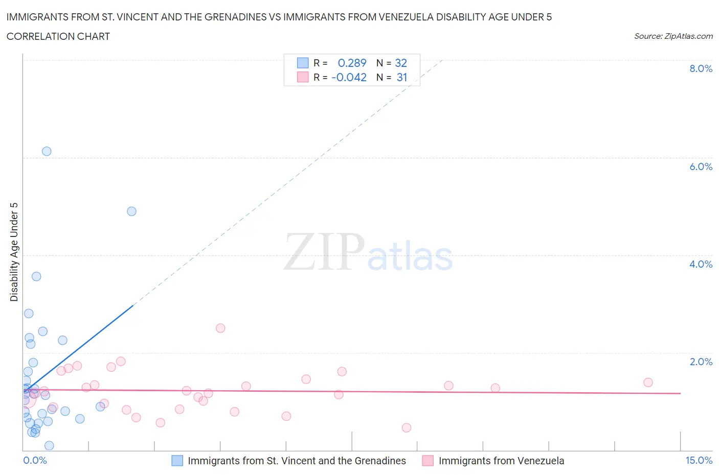 Immigrants from St. Vincent and the Grenadines vs Immigrants from Venezuela Disability Age Under 5