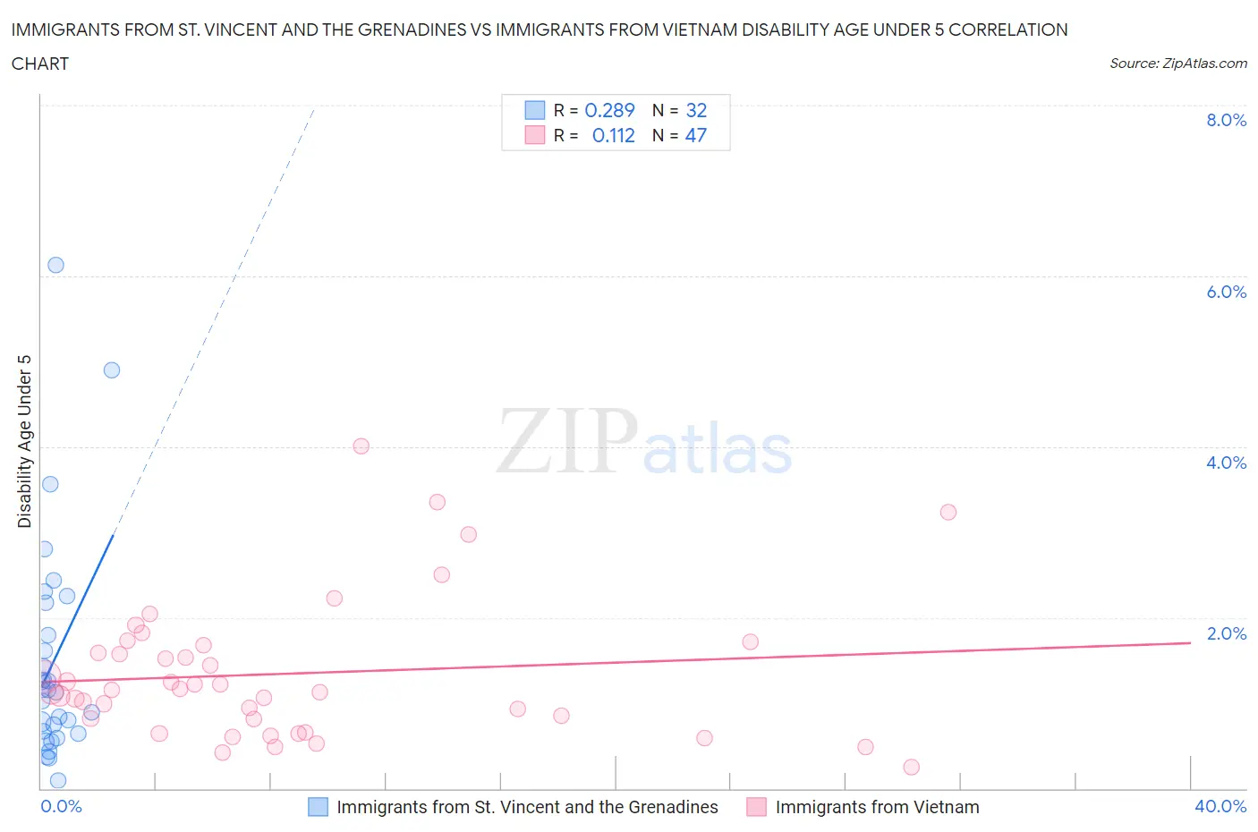 Immigrants from St. Vincent and the Grenadines vs Immigrants from Vietnam Disability Age Under 5