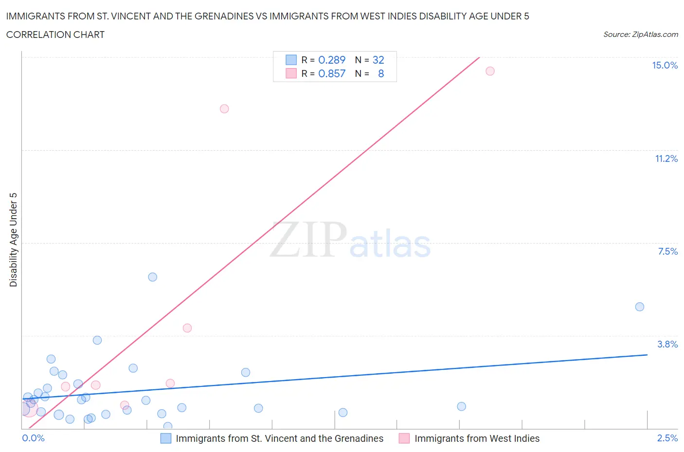 Immigrants from St. Vincent and the Grenadines vs Immigrants from West Indies Disability Age Under 5