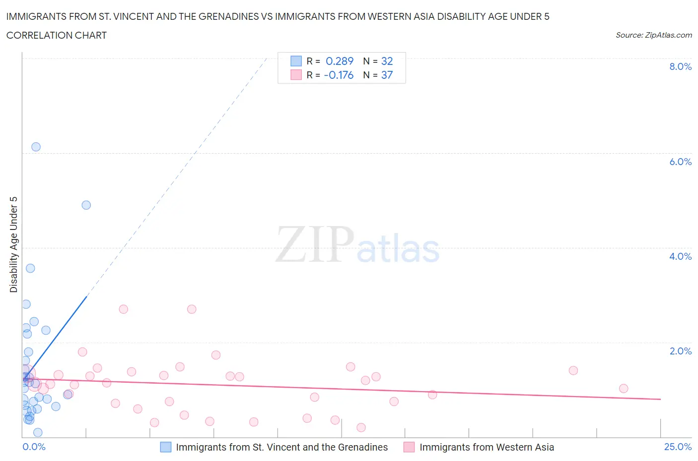 Immigrants from St. Vincent and the Grenadines vs Immigrants from Western Asia Disability Age Under 5