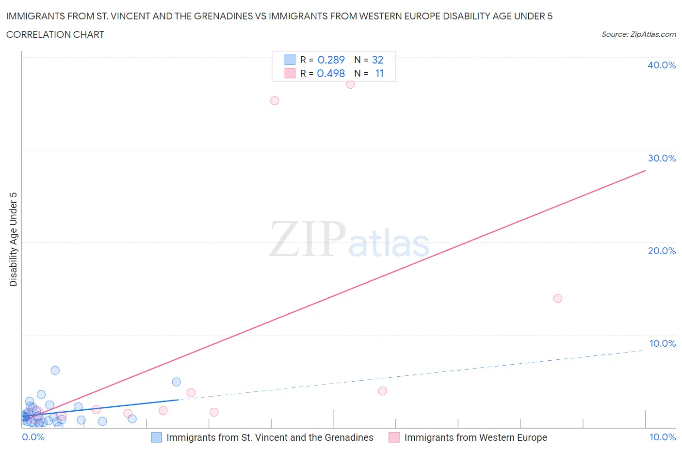 Immigrants from St. Vincent and the Grenadines vs Immigrants from Western Europe Disability Age Under 5