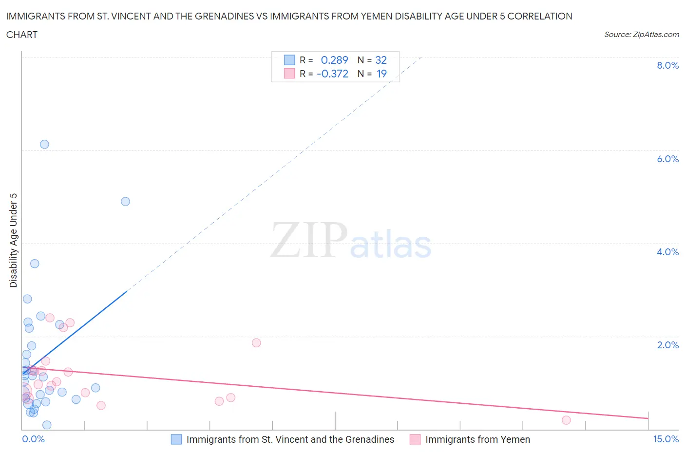 Immigrants from St. Vincent and the Grenadines vs Immigrants from Yemen Disability Age Under 5
