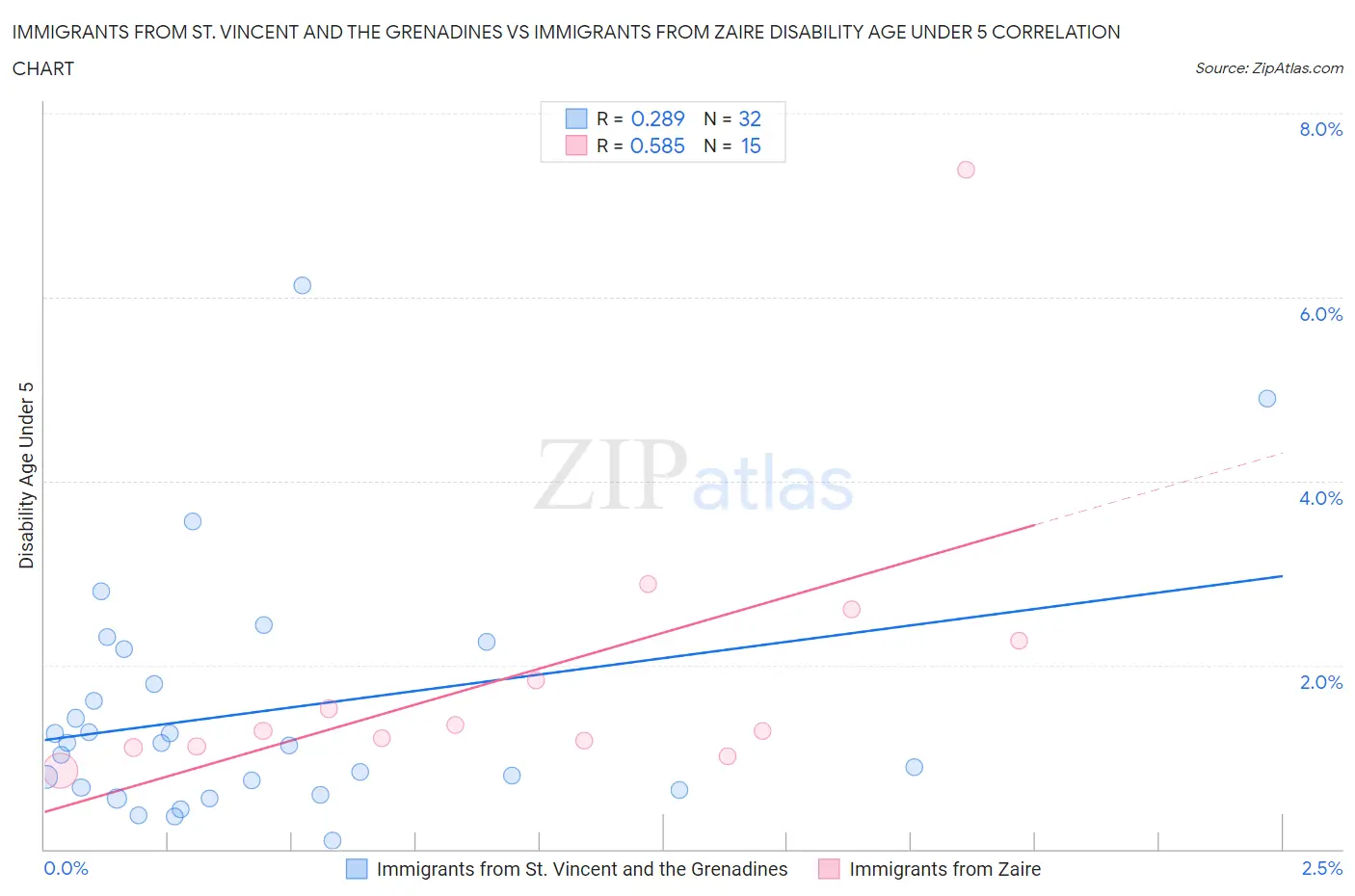 Immigrants from St. Vincent and the Grenadines vs Immigrants from Zaire Disability Age Under 5