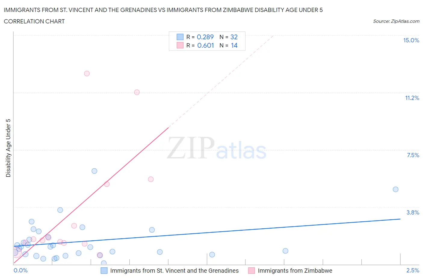 Immigrants from St. Vincent and the Grenadines vs Immigrants from Zimbabwe Disability Age Under 5