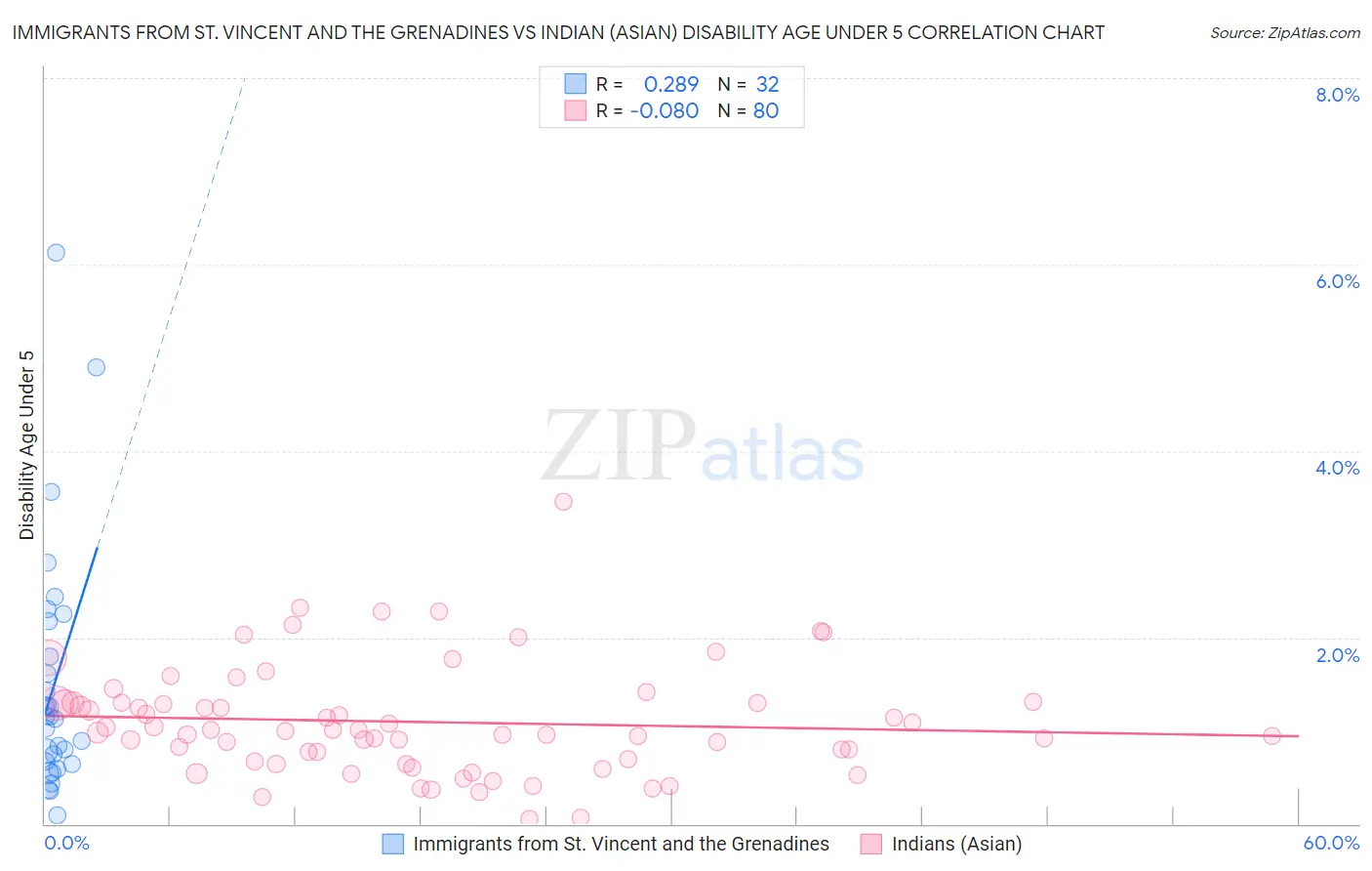 Immigrants from St. Vincent and the Grenadines vs Indian (Asian) Disability Age Under 5