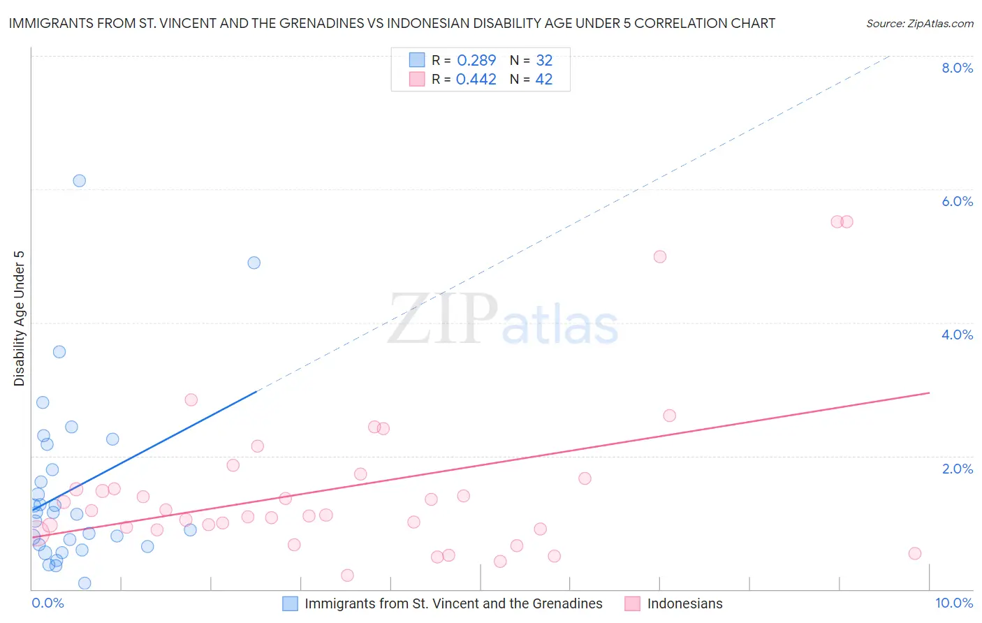 Immigrants from St. Vincent and the Grenadines vs Indonesian Disability Age Under 5