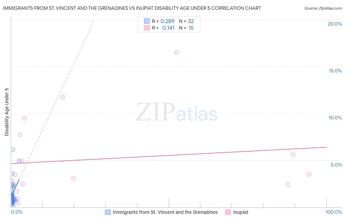 Immigrants from St. Vincent and the Grenadines vs Inupiat Disability Age Under 5