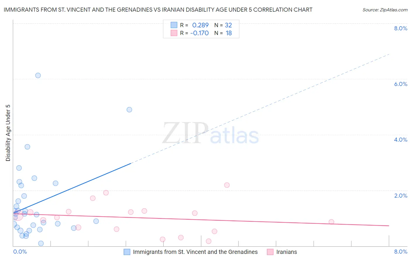 Immigrants from St. Vincent and the Grenadines vs Iranian Disability Age Under 5