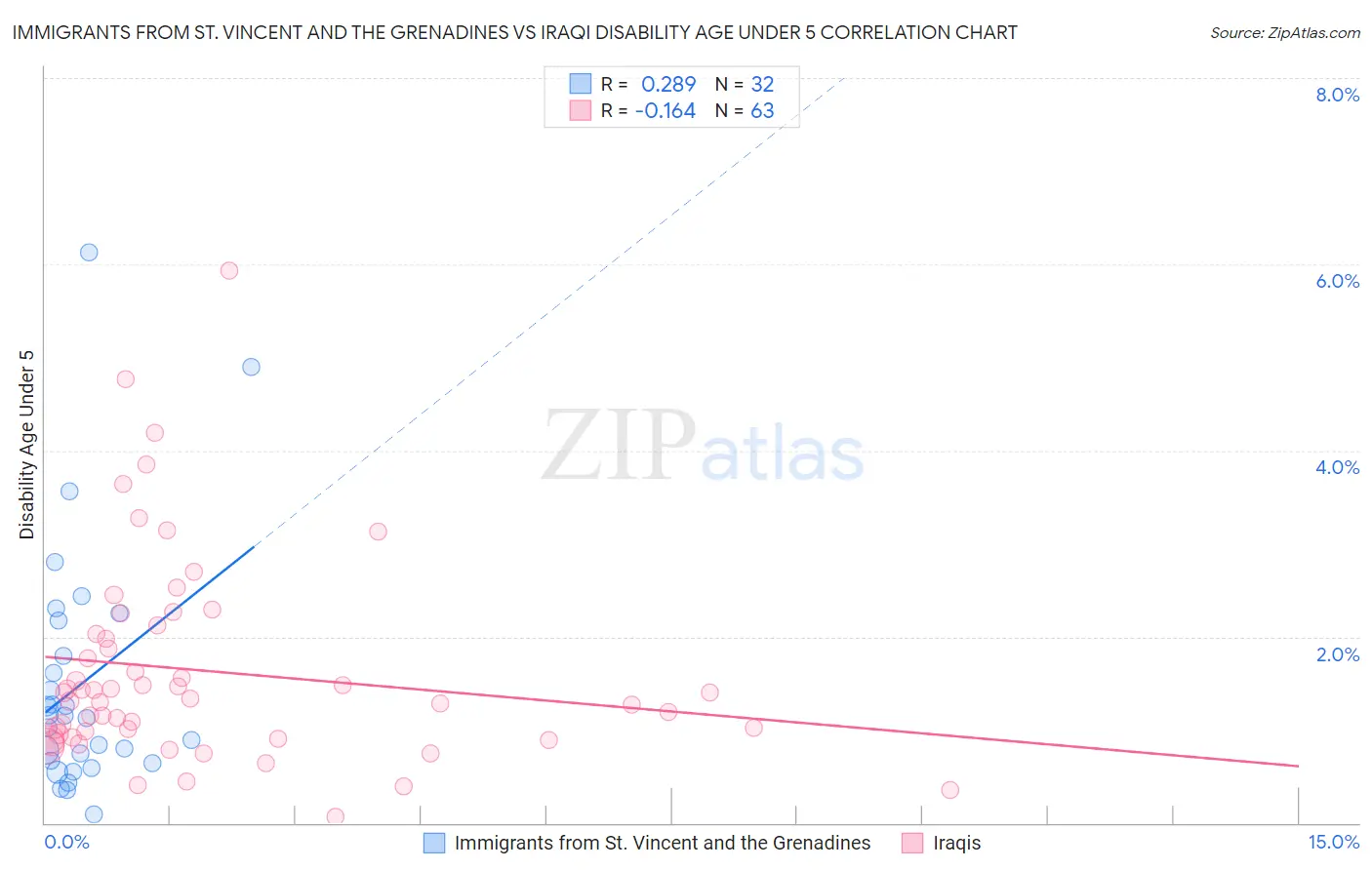 Immigrants from St. Vincent and the Grenadines vs Iraqi Disability Age Under 5