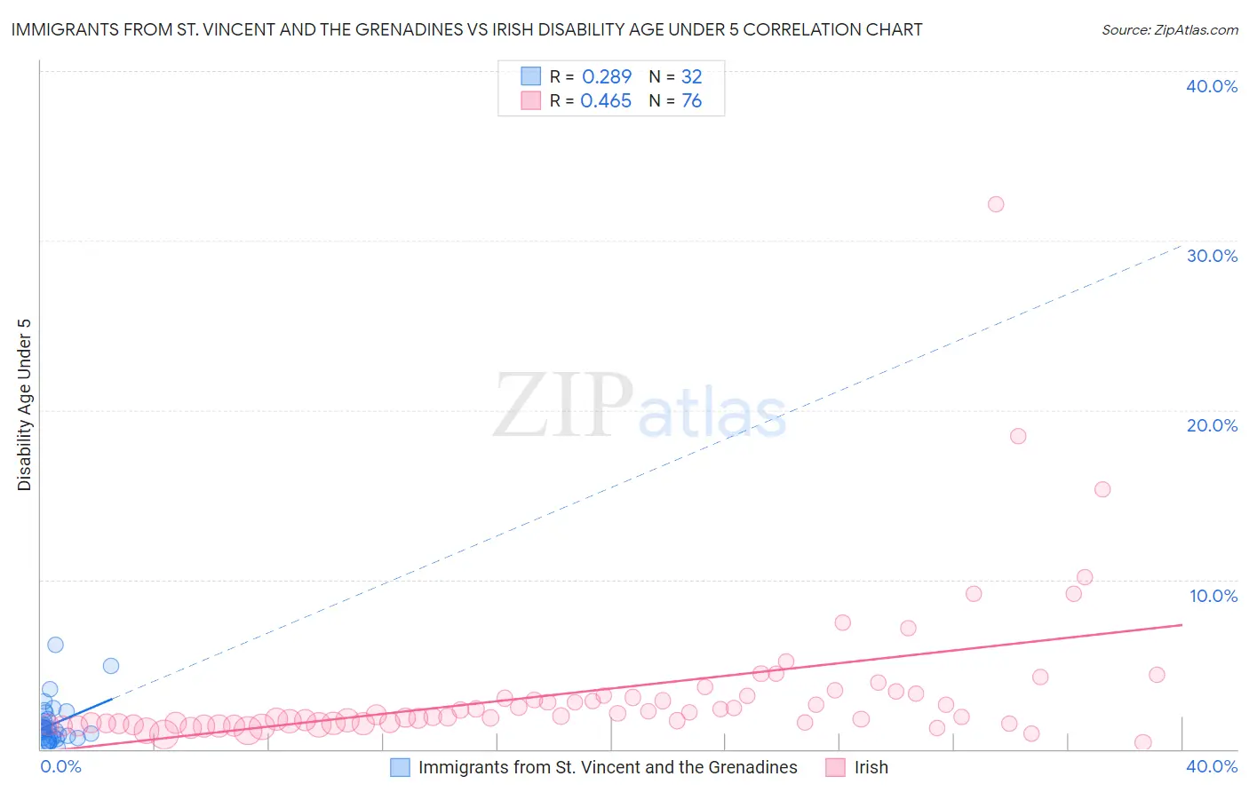 Immigrants from St. Vincent and the Grenadines vs Irish Disability Age Under 5