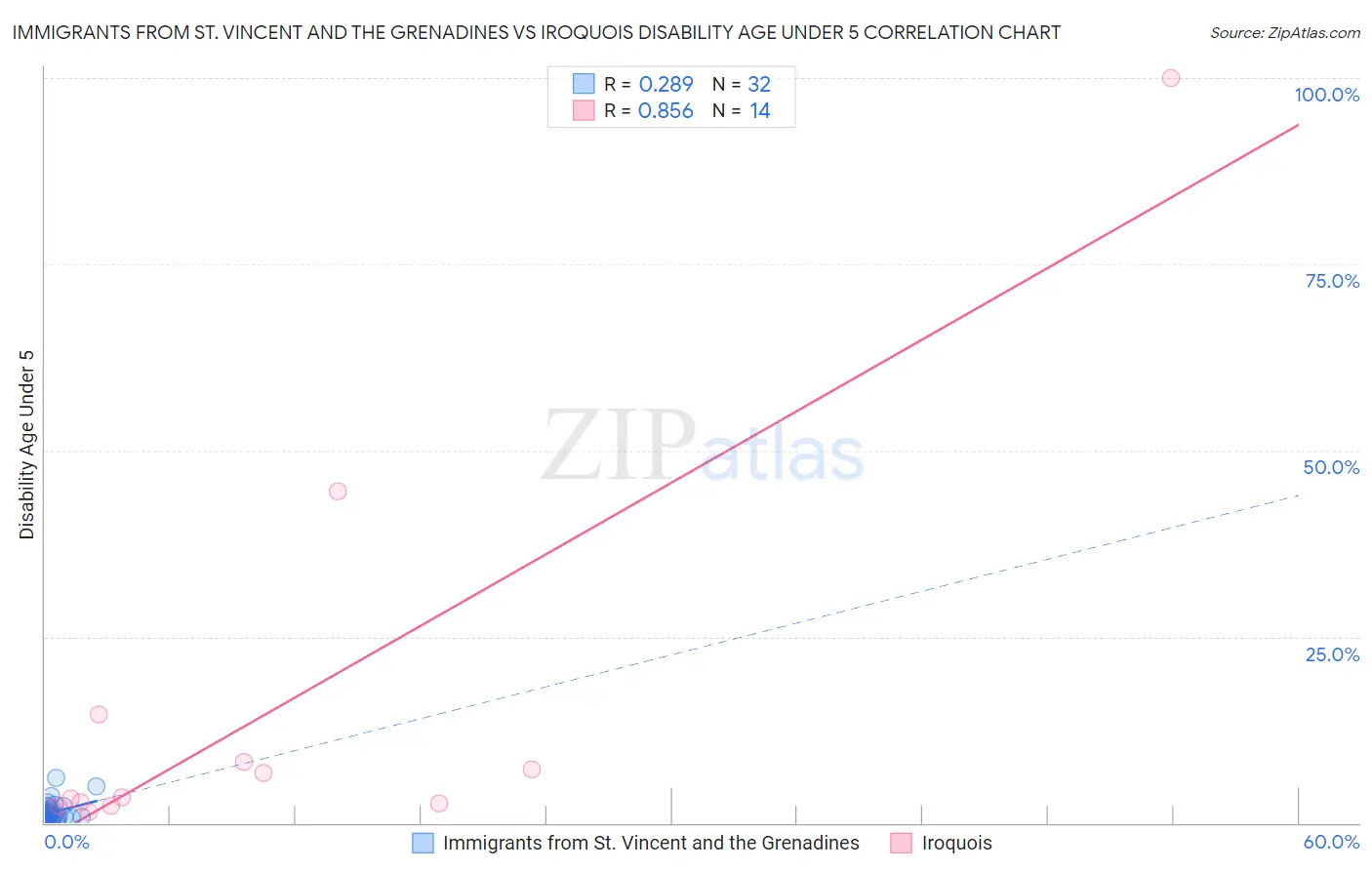 Immigrants from St. Vincent and the Grenadines vs Iroquois Disability Age Under 5