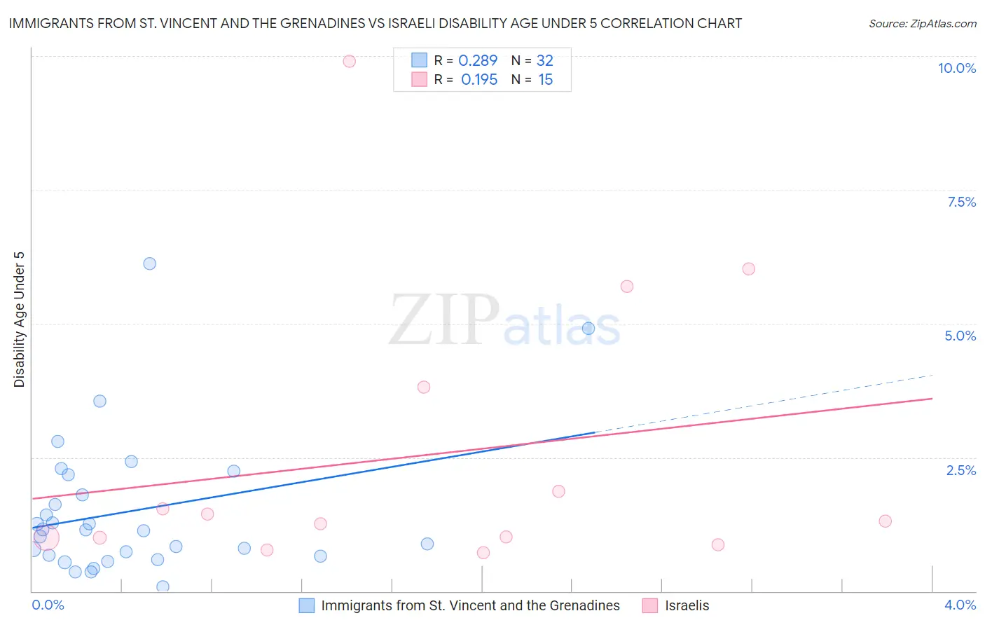 Immigrants from St. Vincent and the Grenadines vs Israeli Disability Age Under 5