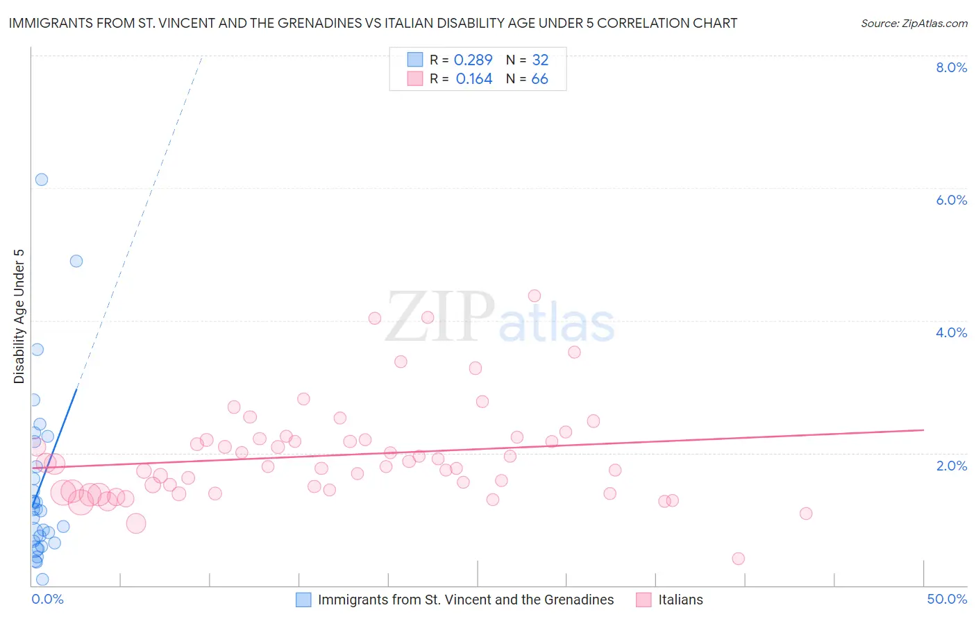 Immigrants from St. Vincent and the Grenadines vs Italian Disability Age Under 5