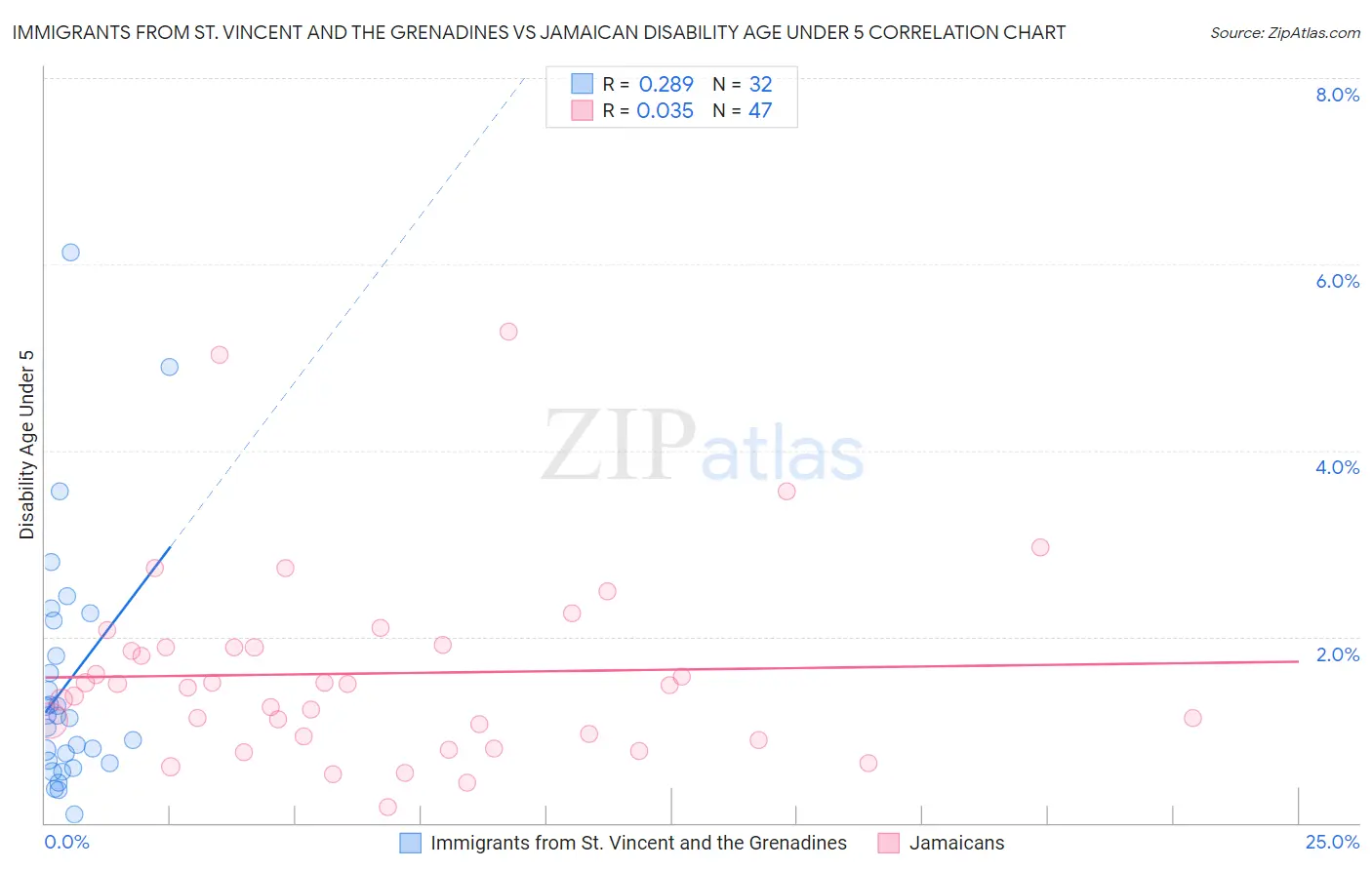 Immigrants from St. Vincent and the Grenadines vs Jamaican Disability Age Under 5