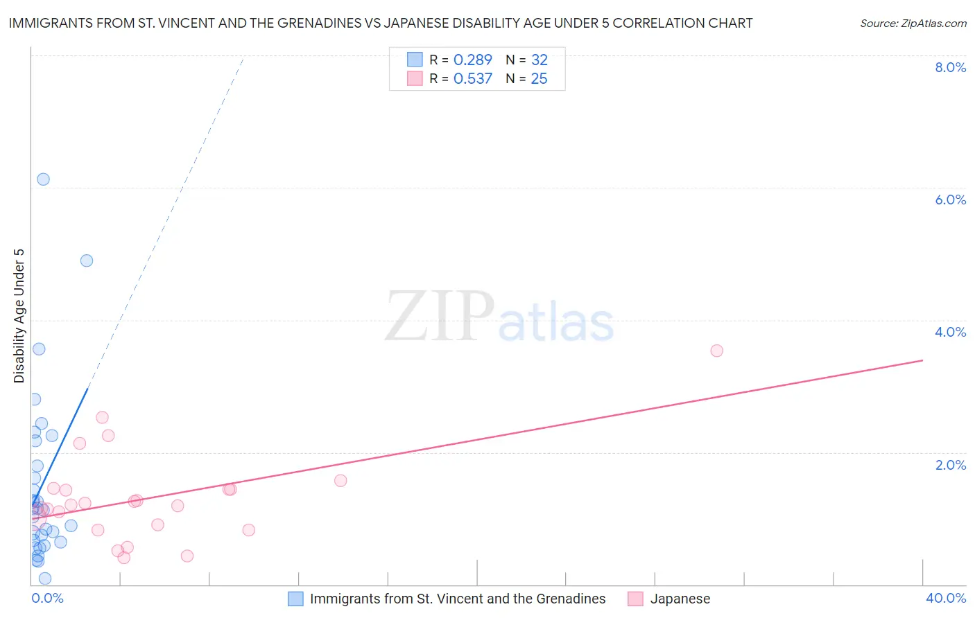 Immigrants from St. Vincent and the Grenadines vs Japanese Disability Age Under 5